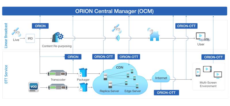 Interra Systems lancia OTT Edge Performance Monitor con tecnologia NPAW YOUBORA